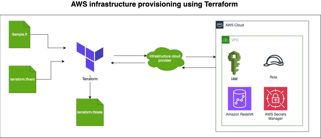 使用 Terraform 管理 Amazon Redshift 预配置集群 大数据博客