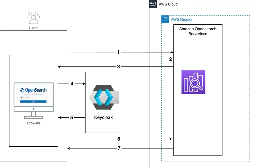 配置 Amazon OpenSearch Serverless 与 Keycloak 的 SAML